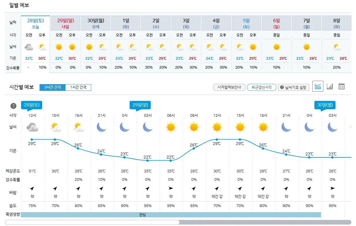 거제도 오늘의 날씨, 강수량 여행 전 확인해야 할 필수항목 5