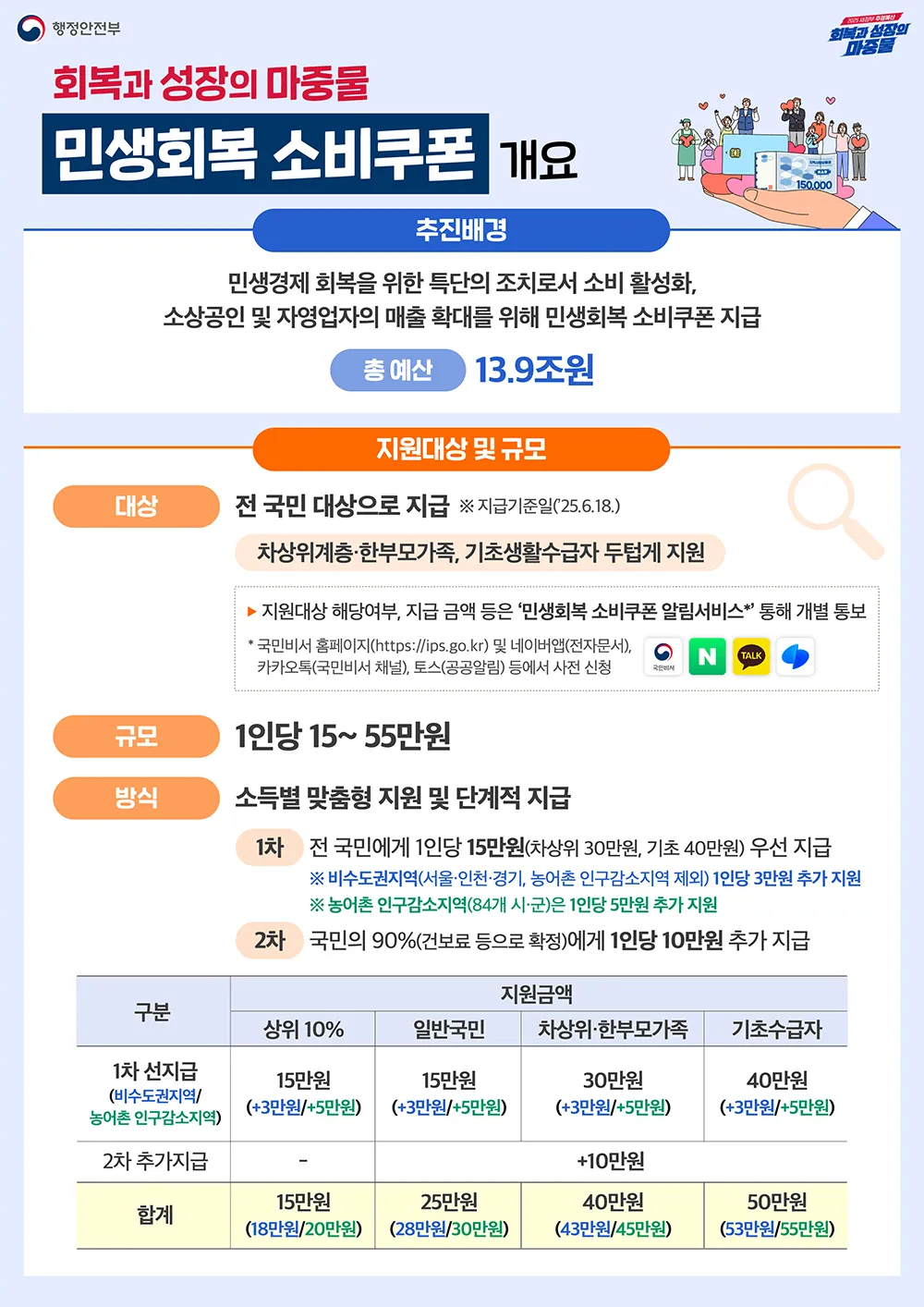 민생회복 소비쿠폰