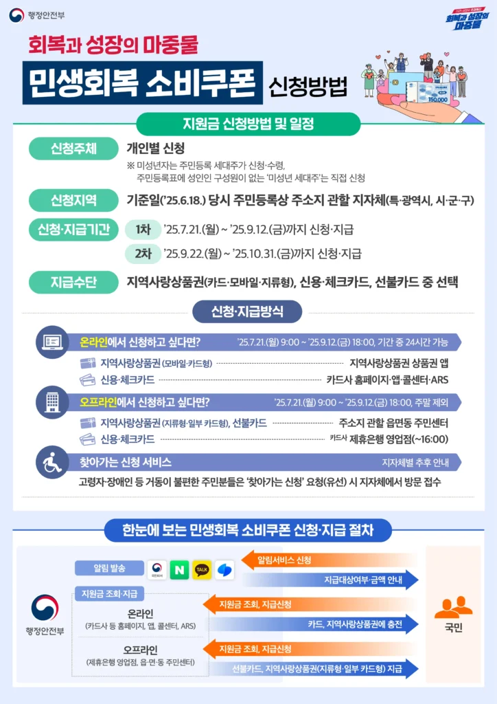 정부24 민생지원금, 미성년자도 받을 수 있을까? 신청 방법부터 지급액까지 완벽 정리 2 민생회복 소비쿠폰 사용처 2차