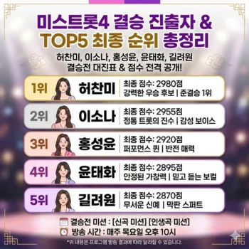 미스트롯4 결승진출자명단 및 TOP5 허찬미, 이소나, 홍성윤, 윤태화, 길려원 최종 순위·점수 총정리