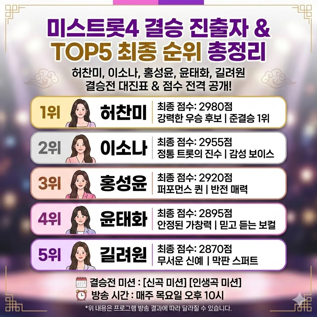 미스트롯4 결승진출자명단 및 TOP5 허찬미, 이소나, 홍성윤, 윤태화, 길려원 최종 순위·점수 총정리