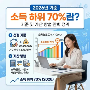 소득 하위 70%란? 기준 및 계산 방법 (2026년)