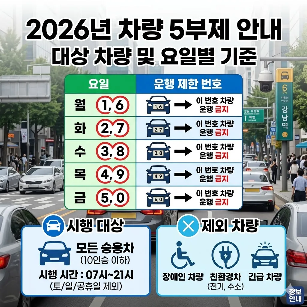 차량 5부제 시행 대상 및 요일별 기준 안내(2026년)