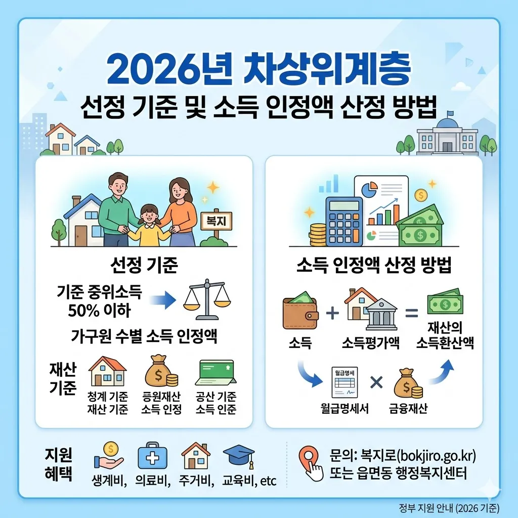 차상위계층 기준 및 소득 인정액 산정 방법(2026년)