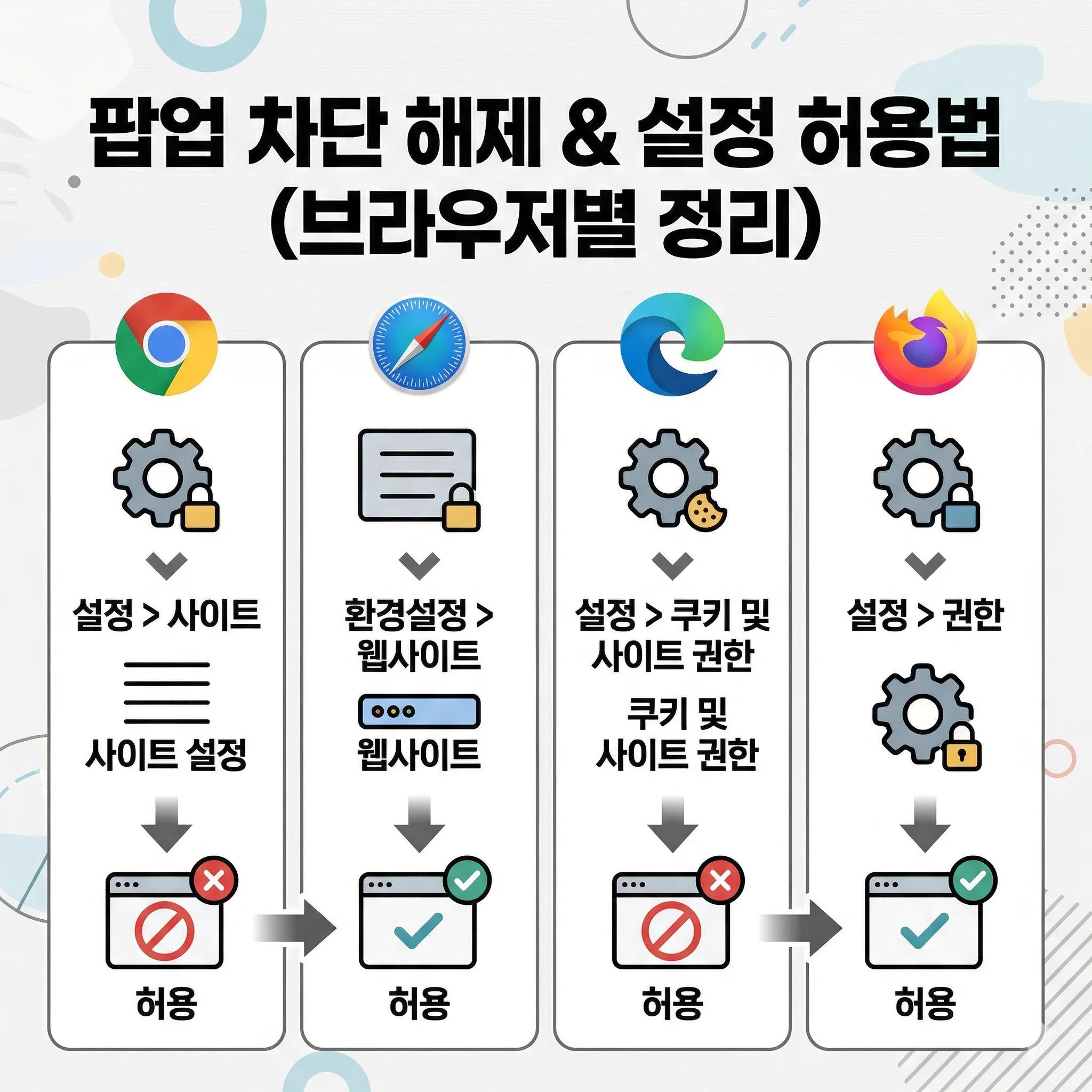팝업 차단 해제 방법 및 설정 허용법, 브라우저별 정리