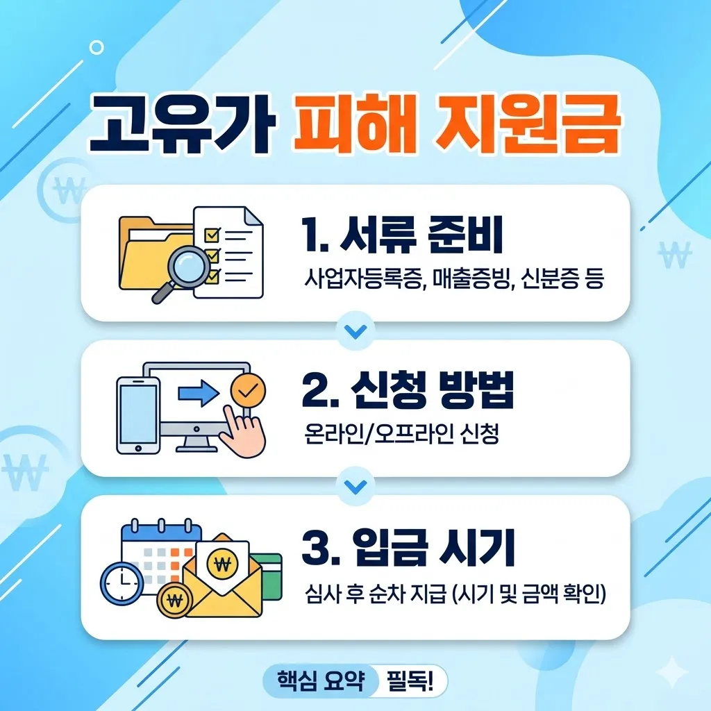 고유가 피해지원금 서류 준비부터 입금 시기까지 핵심 요약