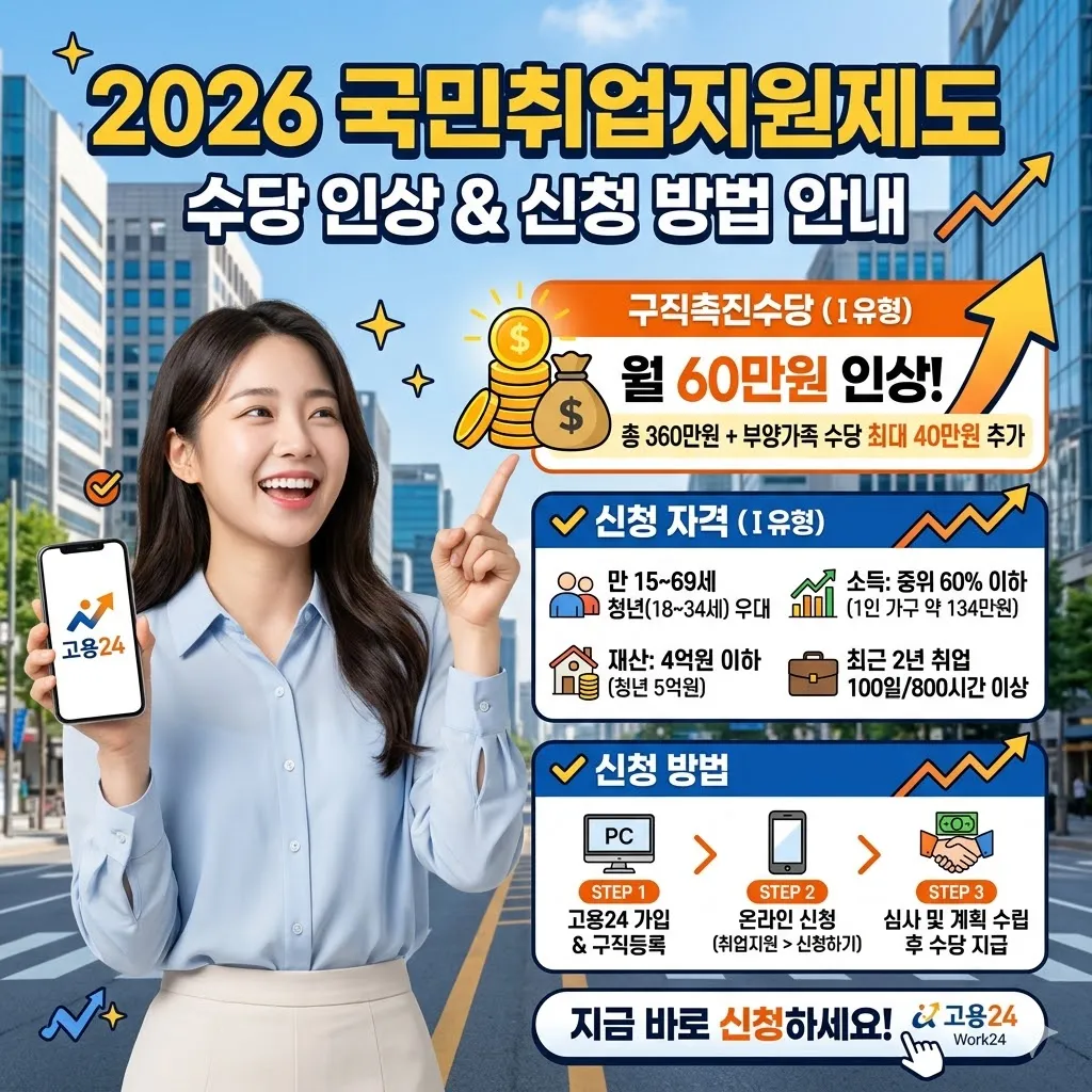 국민취업지원제도 신청자격 수당 인상 및 신청방법 안내
