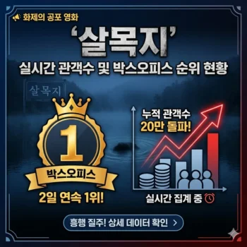 살목지 실시간 관객수 및 박스오피스 순위 현황