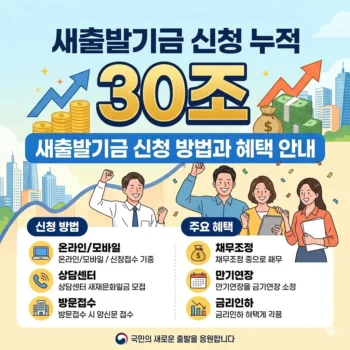 새출발기금 신청 누적 30조 돌파 새출발기금 신청 방법과 혜택 안내