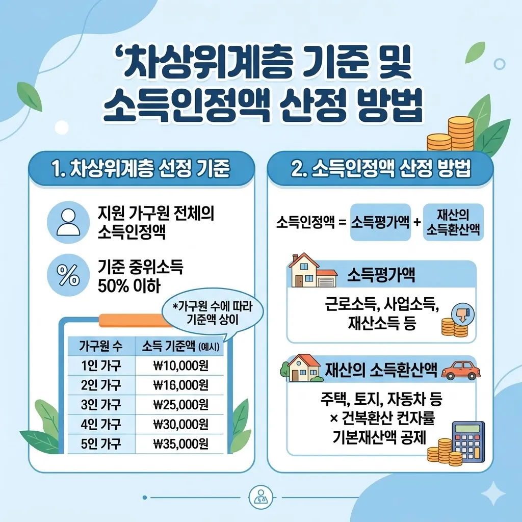 차상위계층 기준 및 소득인정액 산정 방법