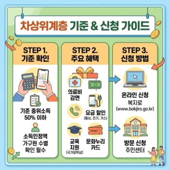 차상위계층 기준 확인하고 정부지원 혜택 신청하는 법