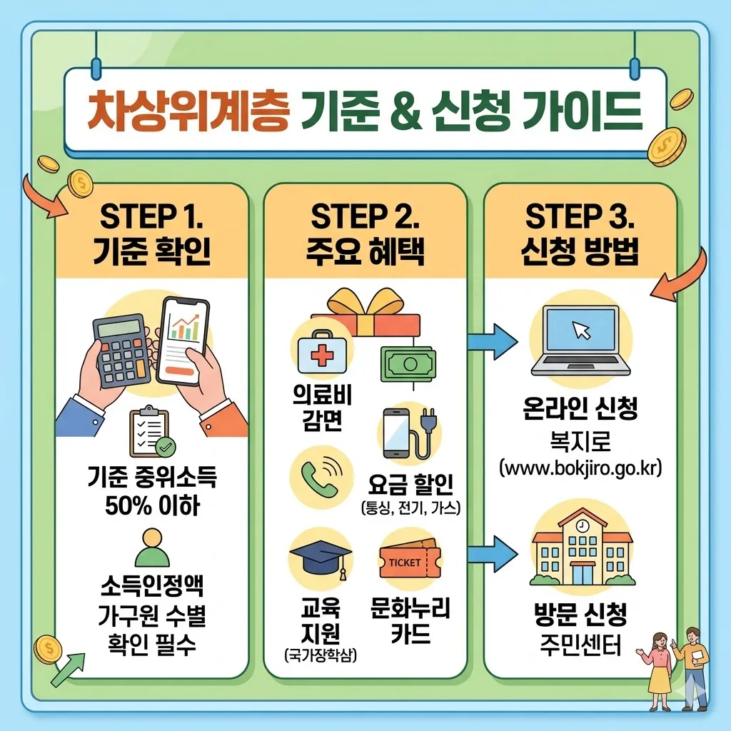차상위계층 기준 확인하고 정부지원 혜택 신청하는 법