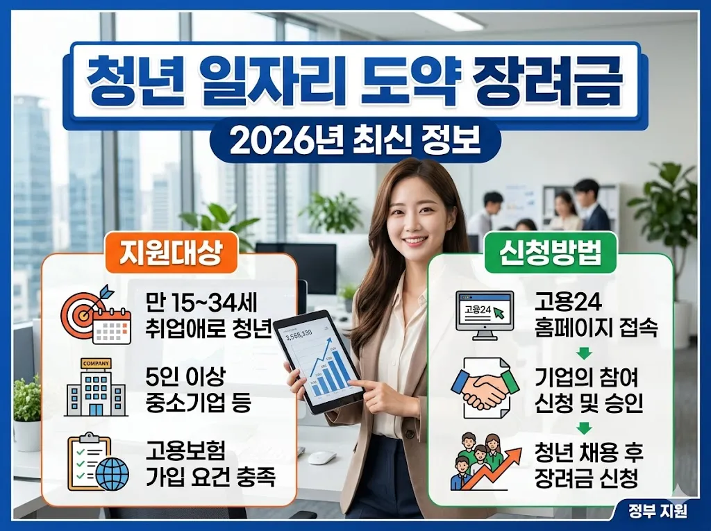 청년 일자리 도약 장려금 지원대상 및 신청방법