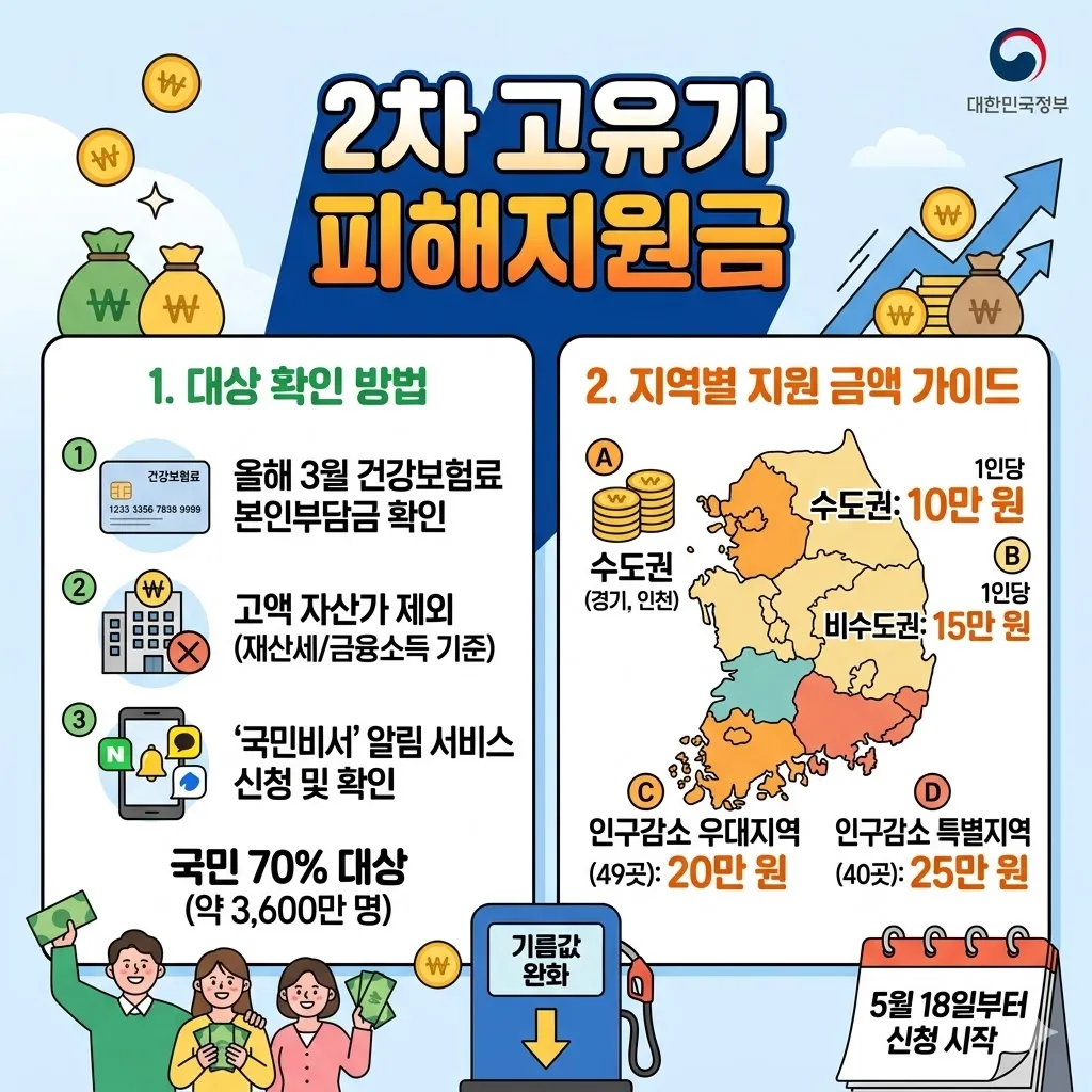 2차 고유가 지원금 대상 확인 방법과 지역별 지원 금액 가이드