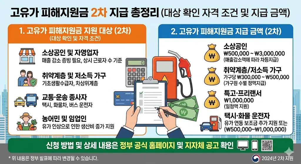 고유가 피해지원금 대상 확인 자격 조건과 고유가 피해지원금 지급 금액 총정리(2차) 3 고유가 피해지원금 대상 확인 자격 조건과 고유가 피해지원금 지급 금액 총정리