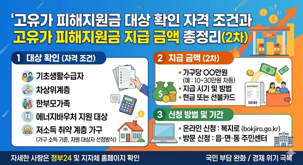 고유가 피해지원금 대상 확인 자격 조건과 고유가 피해지원금 지급 금액 총정리(2차) 2 고유가 피해지원금 대상 확인 자격 조건과 고유가 피해지원금 지급 금액 총정리2차