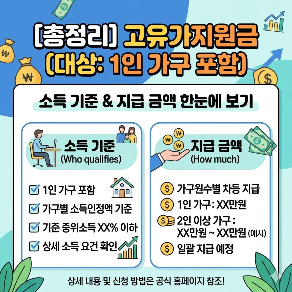 고유가지원금 대상 1인 가구 포함 소득 기준 및 지급 금액 총정리