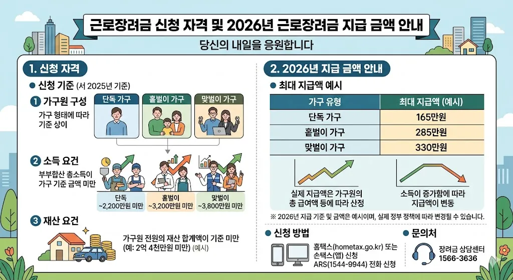 근로장려금 신청 자격 및 2026년 근로장려금 지급 금액 안내