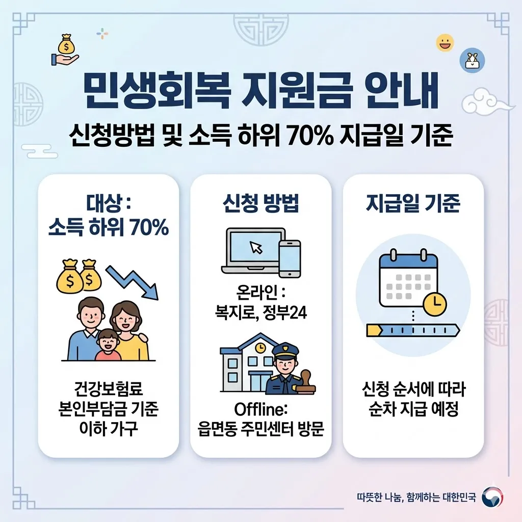 민생회복 지원금 신청방법 및 소득 하위 70% 지급일 기준 안내