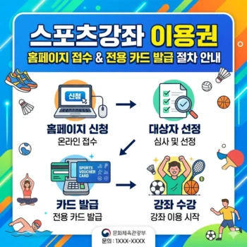 스포츠강좌 이용권 홈페이지 접수 및 전용 카드 발급 절차 안내