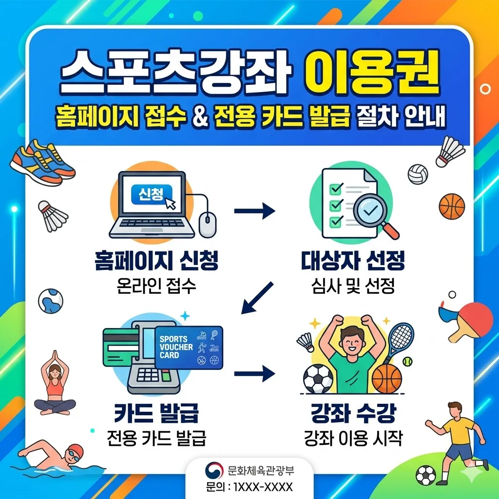 스포츠강좌 이용권 홈페이지 접수 및 전용 카드 발급 절차 안내