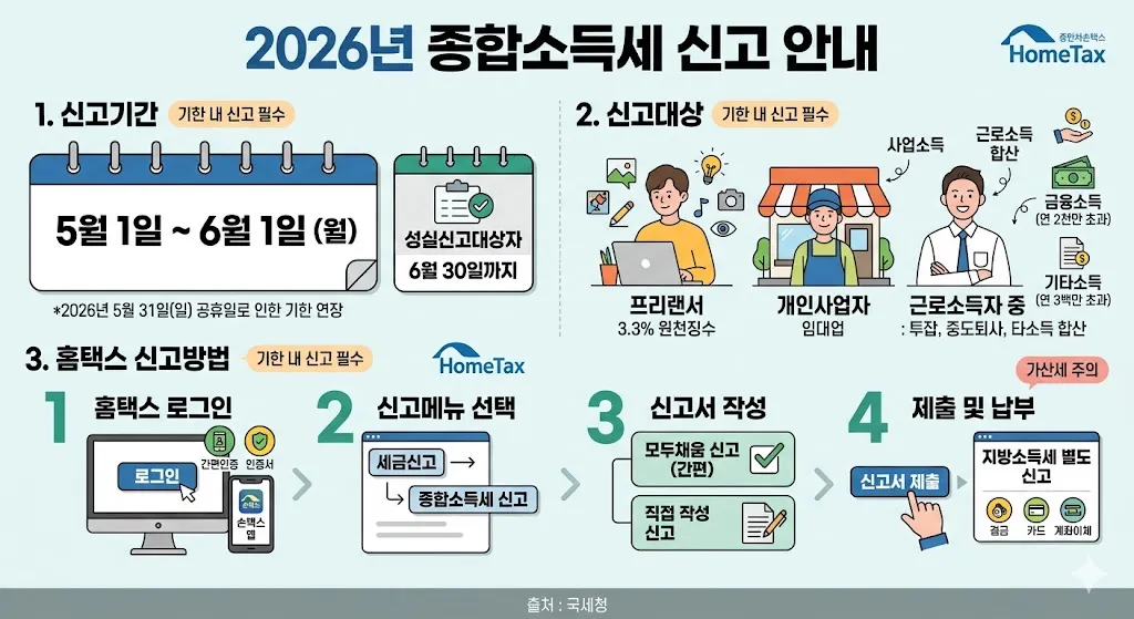종합소득세 신고대상 기간 및 홈택스 신고방법 안내(2026년 기준)