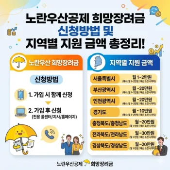 노란우산공제 희망장려금 신청방법 및 노란우산공제 희망장려금 지역별 지원 금액 총정리