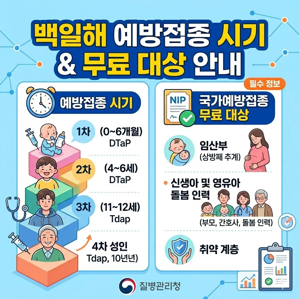 백일해 예방접종 시기 및 질병관리청 국가예방접종 무료 대상 안내