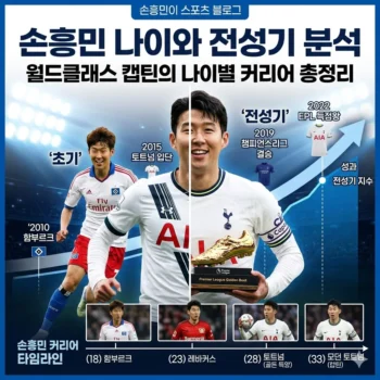 손흥민 나이와 전성기 분석, 월드클래스 캡틴의 손흥민 나이별 커리어 총정리