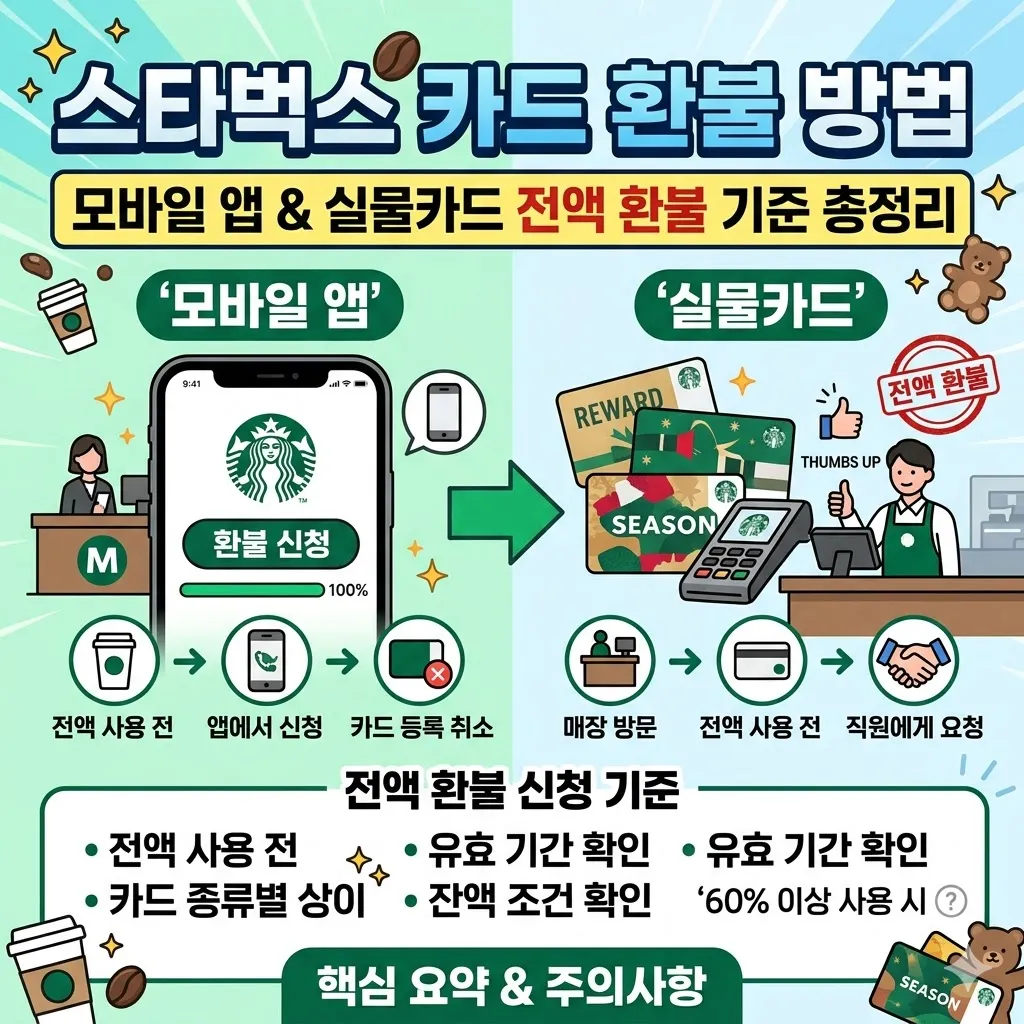 스타벅스 카드 환불 방법과 모바일 앱 실물카드 전액 환불 신청 기준