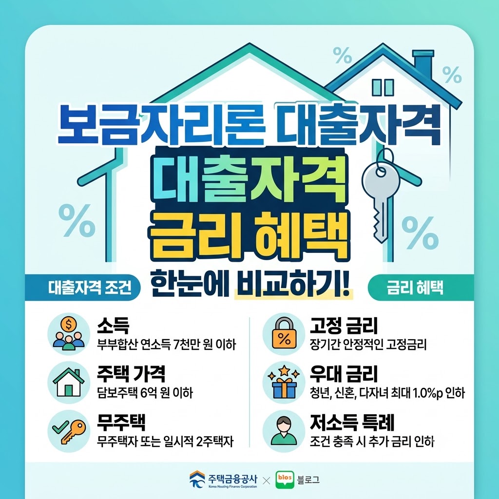 보금자리론 대출자격 조건과 보금자리론 금리 혜택 한눈에 비교