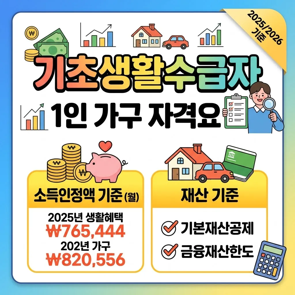 기초생활수급자 자격요건 1인 가구 소득인정액과 재산 기준 놓치면 안 될 기초생활수급자 자격요건 완벽 정리
