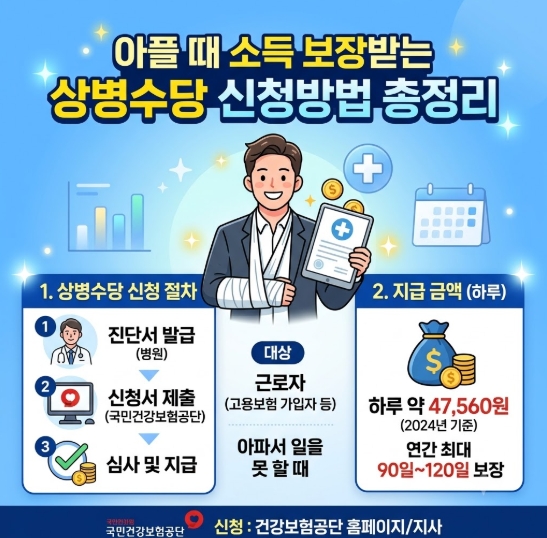 상병수당 신청방법 아플 때 소득 보장받는 상병수당 신청방법 절차와 지급 금액 총정리