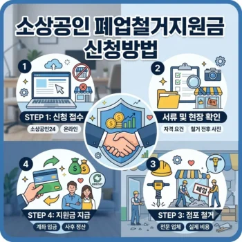 소상공인 폐업철거지원금 신청방법 및 원상복구비용 서류 총정리