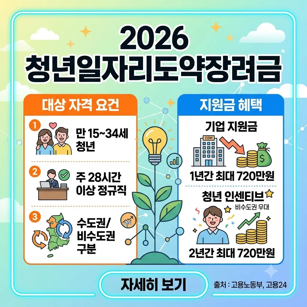 청년일자리도약장려금 대상 자격 요건과 기업·청년 지원금 혜택 안내 2026